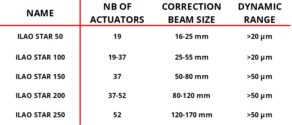 ILAO STAR DEFORMABLE MIRROR SPECS TABLE 