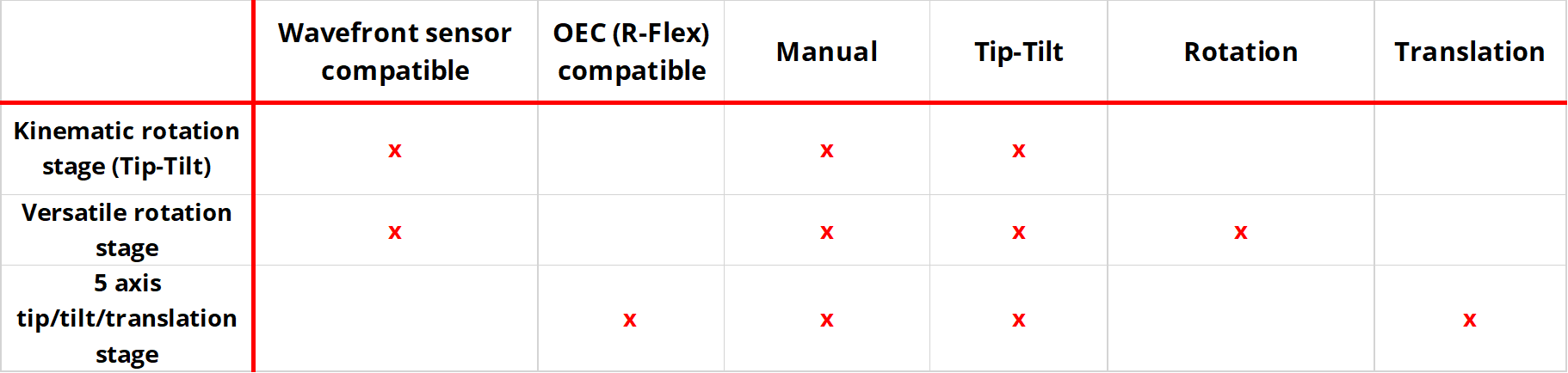 Rotation stages Features 