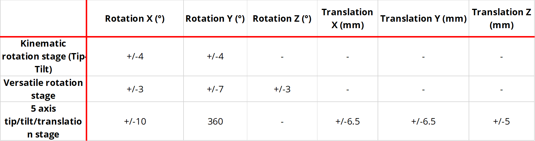 Rotation Stages Specs 